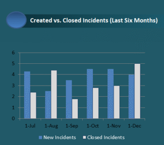 graphically cyber incident repot
