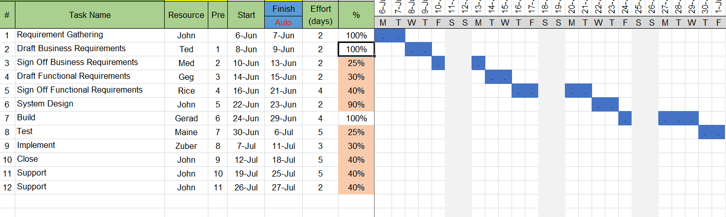 Features of project tracking